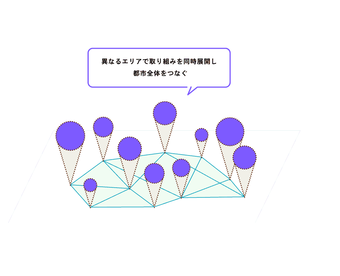 異なるエリアで取り組みを同時展開し都市全体をつなぐ図