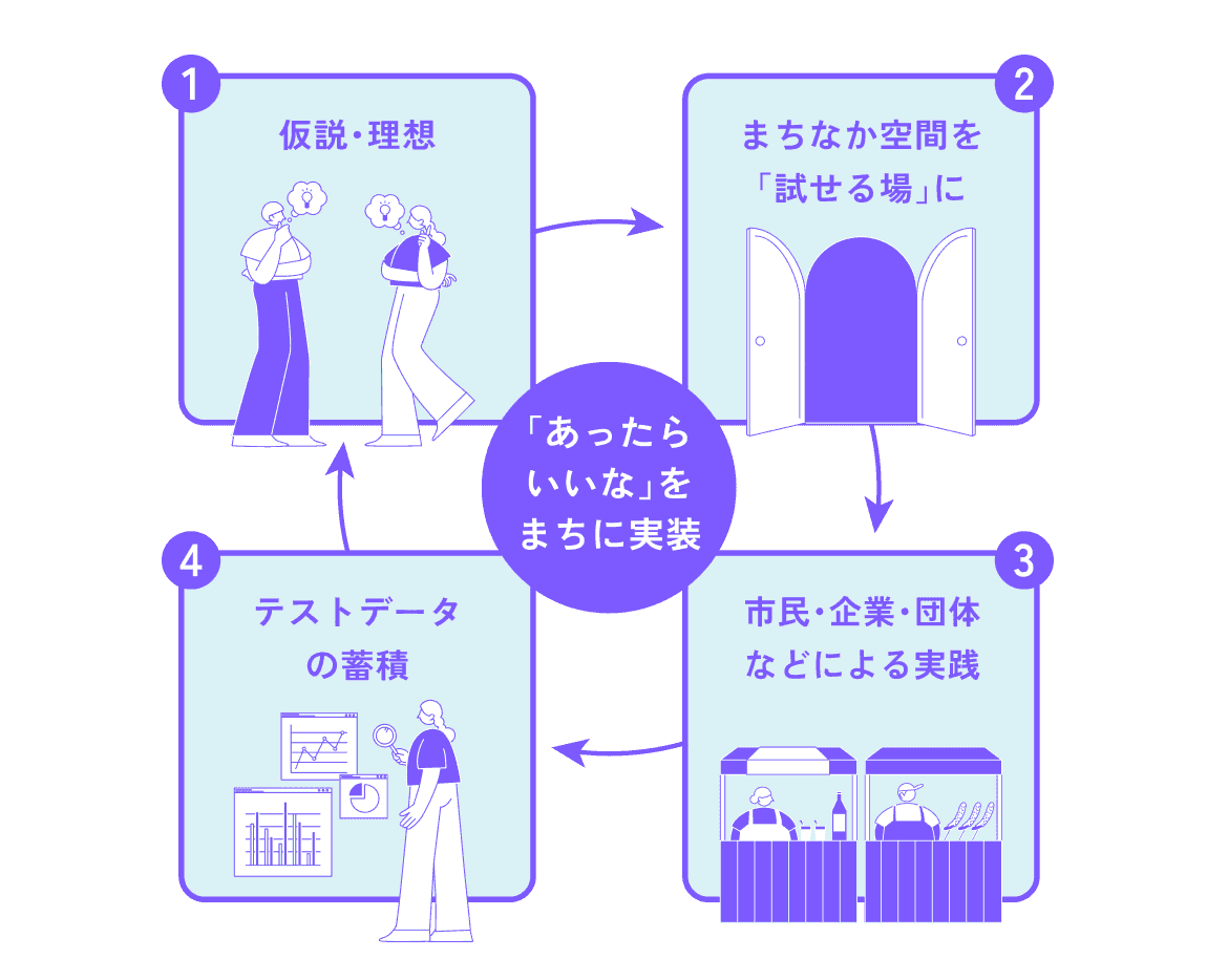 仮説・理想からまちなか空間を「試せる場」に、市民・企業・団体などによる実践、テストデータの蓄積を経て、「あったらいいな」をまちに実装する循環図