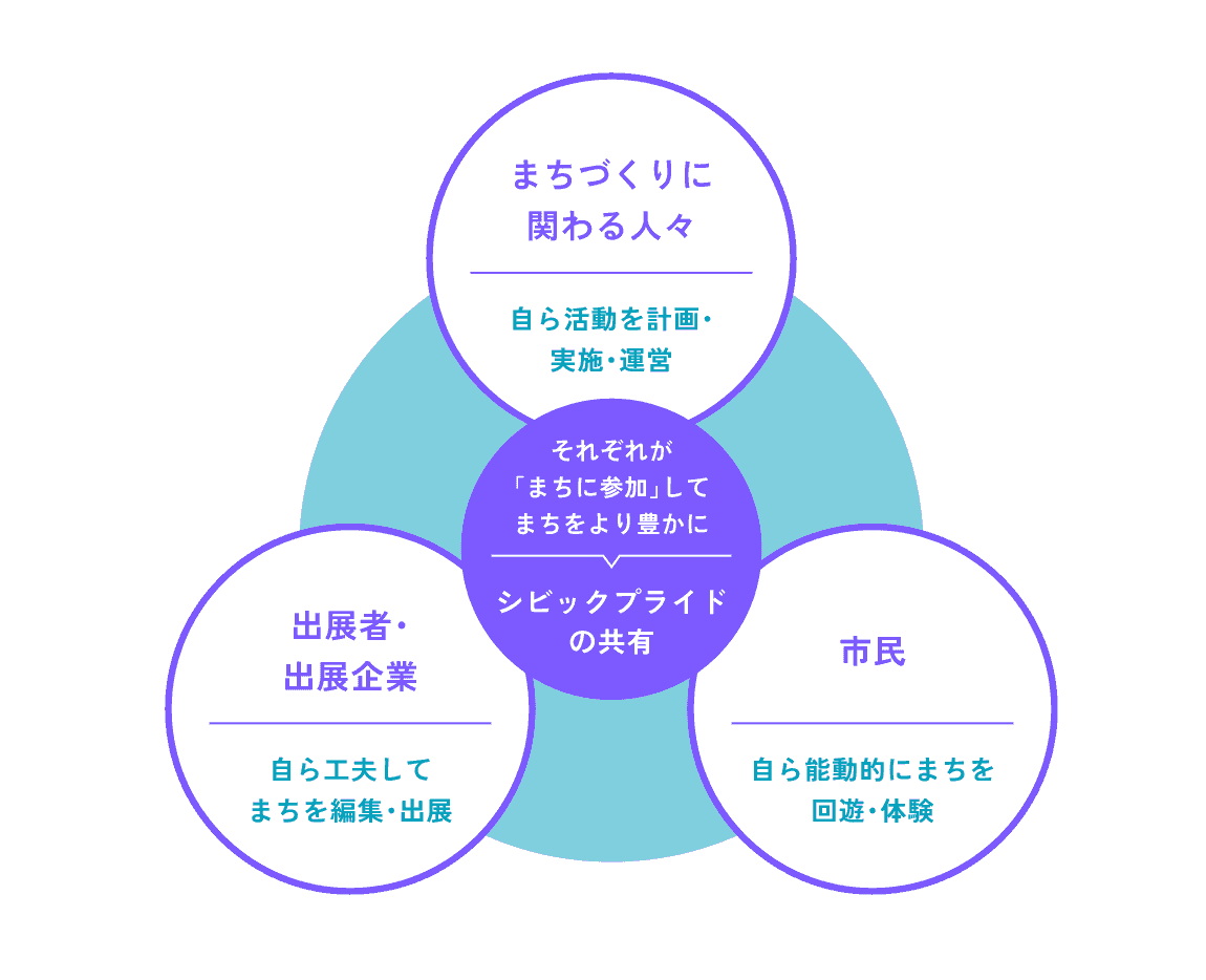 まちづくりに関わる人々・出展者出展企業・市民がそれぞれの形でまちに参加し、シビックプライドの共有につながる図
