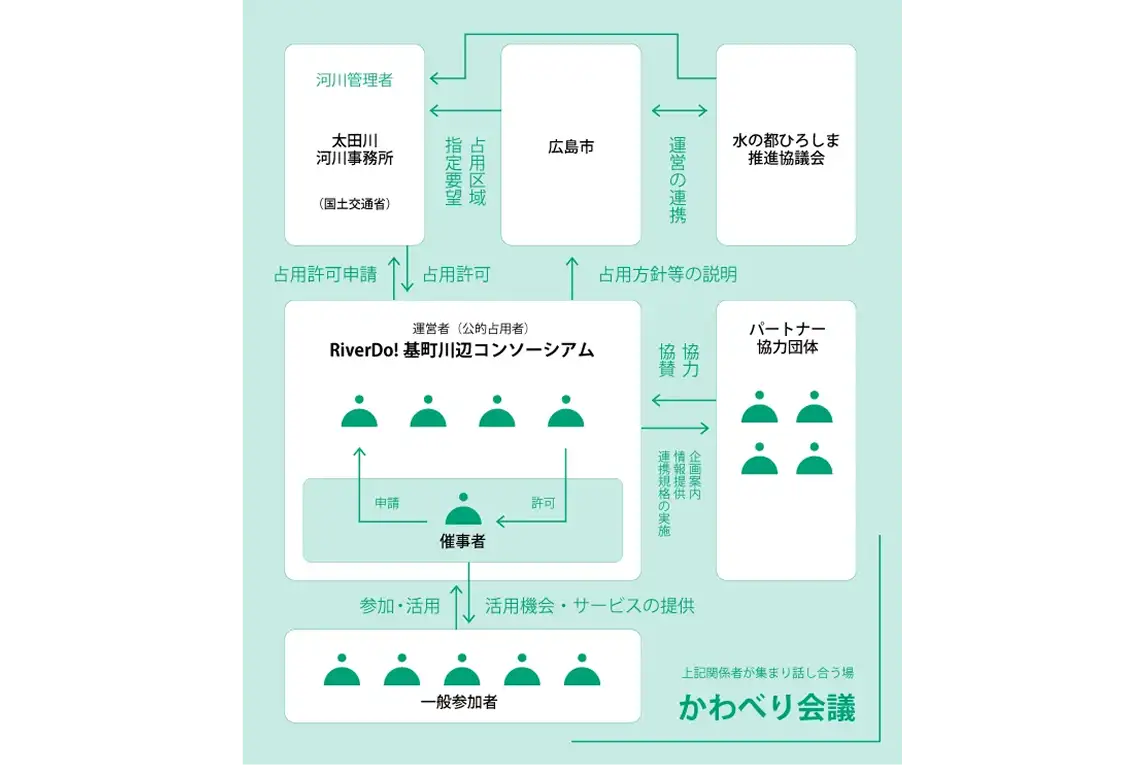 riverdo! 川辺コンソーシアム